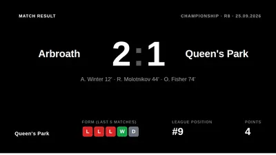 Oliver Fisher scored his first senior goal but Queen's Park fell to a 2-1 defeat at Arbroath, leaving them ninth in the...