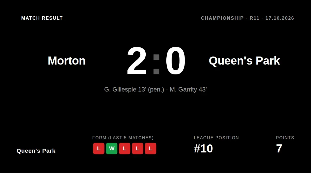 Queen's Park fell to a 2-0 defeat at Cappielow, with first-half goals from Grant Gillespie and Michael Garrity leaving...