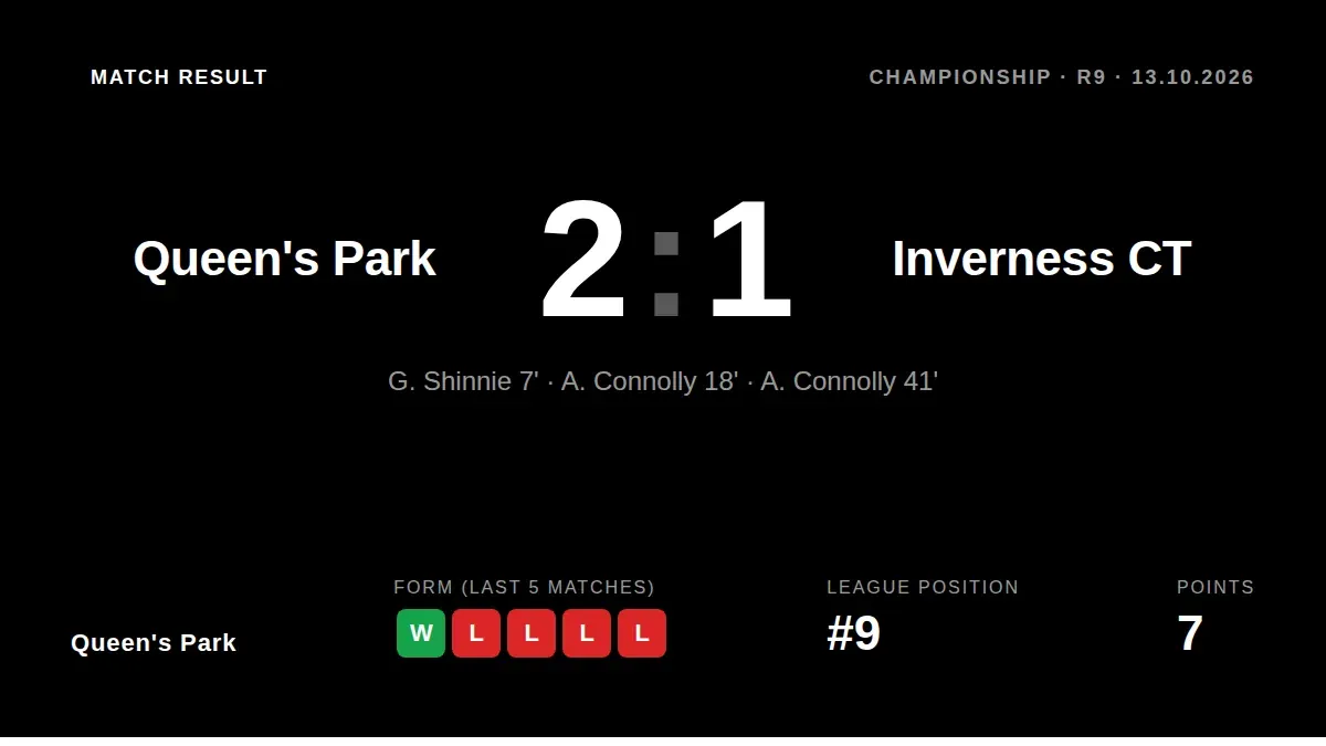 Aidan Connolly's brace secured a vital 2-1 comeback win over Inverness, moving Queen's Park off the foot of the Scottish...