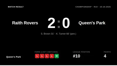 Queen's Park lost 2-0 at Raith Rovers, with Brown and Turner scoring for the hosts in a match that saw the Spiders pick...