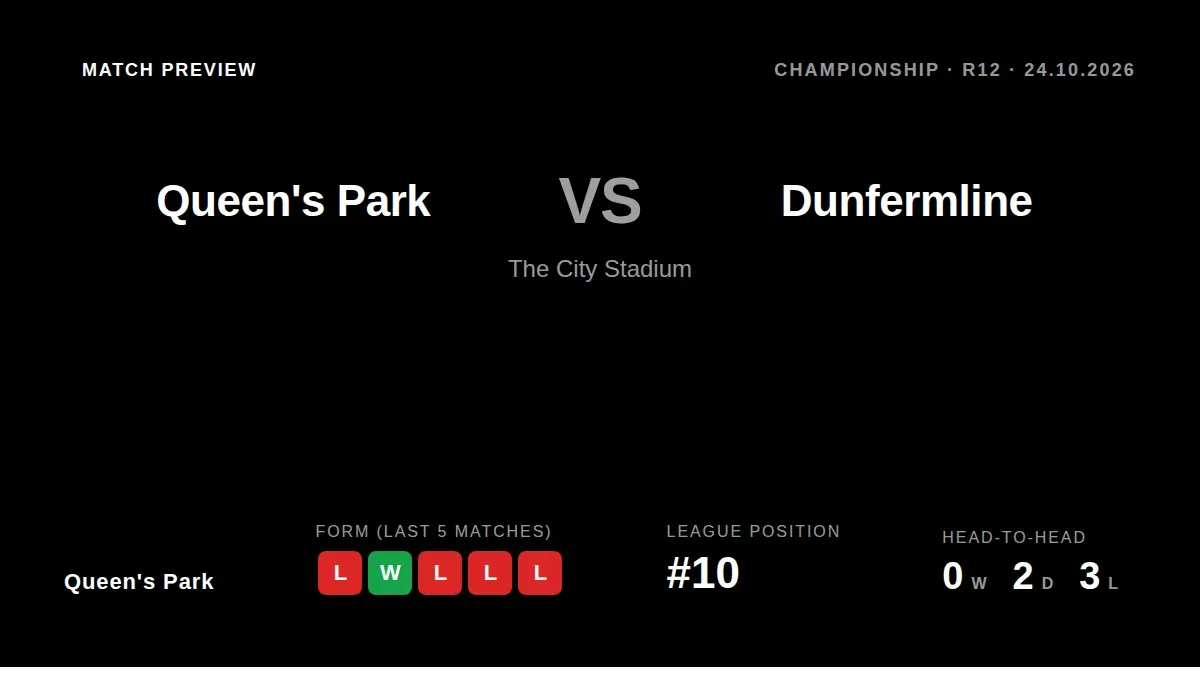 Queen's Park will look to end a run of four defeats in five games when they welcome sixth-placed Dunfermline to The City...